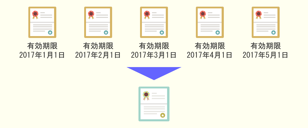 証明書の有効期限を一括管理する説明図